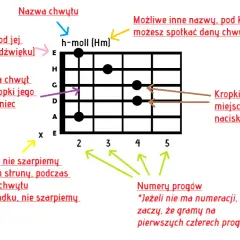 Jak zagrać 100 lat na gitarze - proste akordy i techniki gry