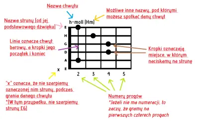 Jak zagrać 100 lat na gitarze - proste akordy i techniki gry