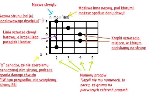 Jak zagrać 100 lat na gitarze - proste akordy i techniki gry