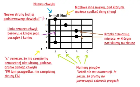 Jak zagrać 100 lat na gitarze - proste akordy i techniki gry